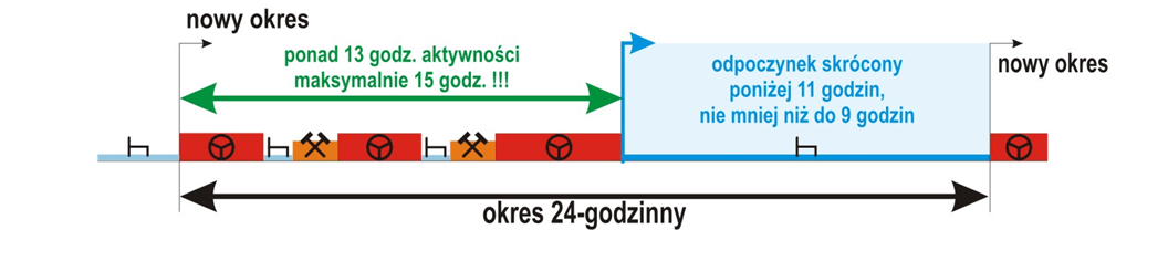 cykl pracy