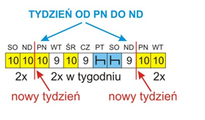 dwukrotne wydłużenie czasu jazdy