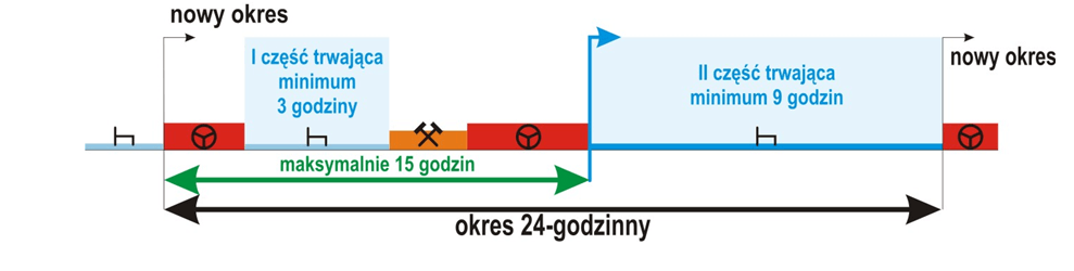 podzielenie odpoczynku na 3+9