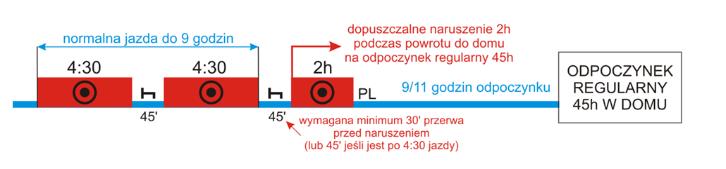 wydłużenie czasu jazdy o 2 godziny w przypadku odpoczynku regularnego na bazie