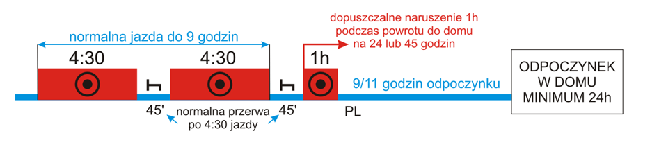 wydłużenie czasu jazdy o godzinę w przypadku odpoczynku skróconego na bazie