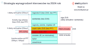 Składniki wynagrodzenia listy płac kierowcy w transporcie międzynarodowym w 2024 roku